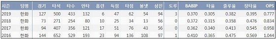  한화 김태균 최근 4시즌 주요 기록 (출처: 야구기록실 KBReport.com)
