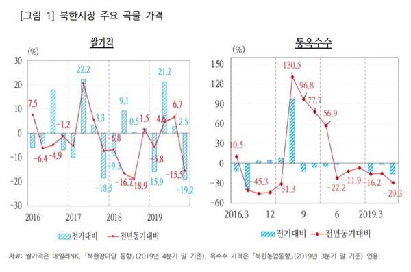 북한 주요시장 곡물가격