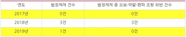 TV조선의 법정제재 건수(2017/5/1~2019/12/31, 보도?시사 프로그램 한정)