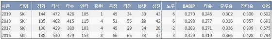  SK 김성현 최근 4시즌 주요 기록 (출처: 야구기록실 KBReport.com)