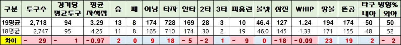 18, 19 시즌 투수들의 성적 비교 평균자책점 20걸 안에 들어가는 선발투수들을 기준으로 삼았다. 전반적으로 투수들의 성적이 좋아졌음을 알 수 있다. 스태티즈 자료 편집. 