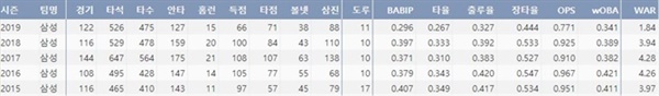  삼성 구자욱 데뷔 후 주요 기록(출처=야구기록실 KBReport.com)