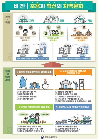  제2차 지역문화진흥기본계획 비전