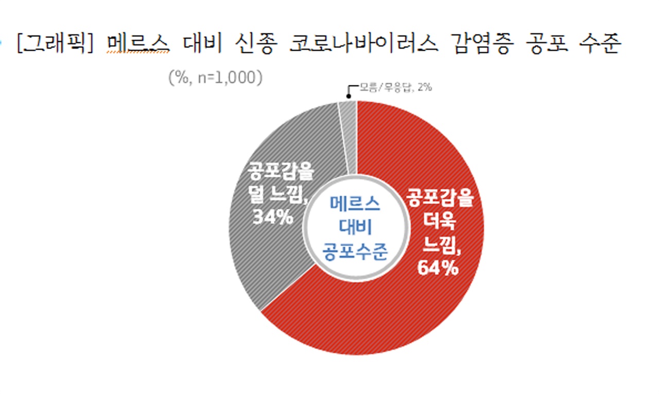  메르스 대비 신종 코로나바이러스 감염증 공포수준 경기도 조사결과