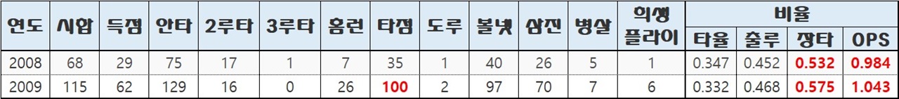 로베르토 페타지니의 2시즌 한국에서의 성적 정말 그는 타신이었다. 특히 장타율과 OPS는 기존 타고투저 시즌임을 감안해도 LG 타자들에게서 보기 힘든 수치였다. 스태티즈 자료 편집.