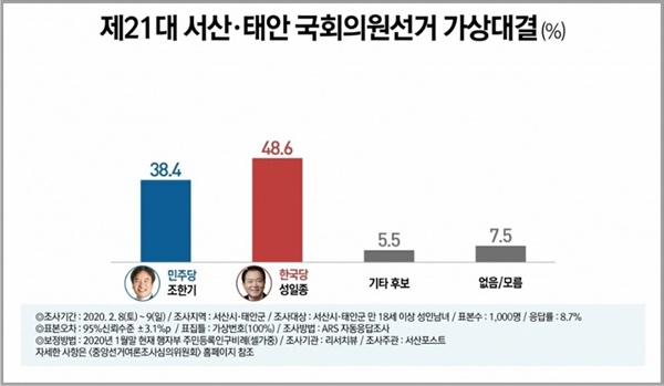  두 달여 앞으로 다가온 4.13 총선 서산·태안 지역구에서, 현역인 자유한국당 성일종 의원이 앞서는 여론조사 결과가 나왔다.