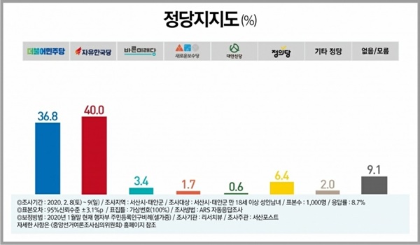 정당지지도 <서산포스트>가 실시한 여론조사에서 정당지지도는 ▲한국당(40.0%) ▲민주당(36.8%) ▲정의당(6.4%) ▲바른미래당(3.4%) ▲새로운보수당(1.7%) ▲대안신당(0.6%) 순으로 집계됐다. (기타 정당 : 2.0%, 없음/모름 : 9.1%)