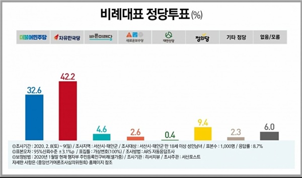  비례대표 정당지지도는 ▲한국당(42.2%) ▲민주당(32.6%) ▲정의당(9.4%) ▲바른미래당(4.6%) ▲새로운보수당(2.6%) ▲대안신당(0.4%) 순으로, 한국당이 민주당을 9.6%p 앞섰다. (기타 정당 : 2.3%, 없음/모름 : 6.0%)