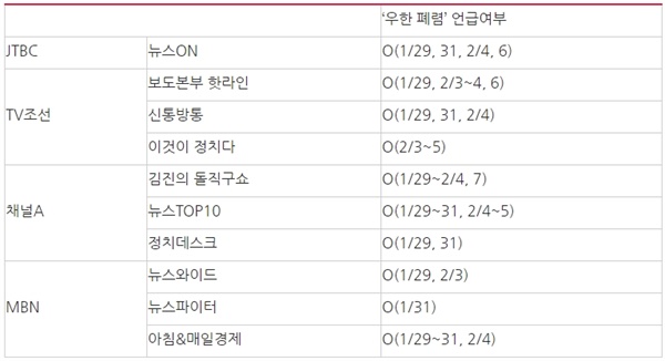 △ 종합편성채널 시사대담 프로그램의 ‘우한 폐렴’ 용어 사용여부(1/29~2/7)