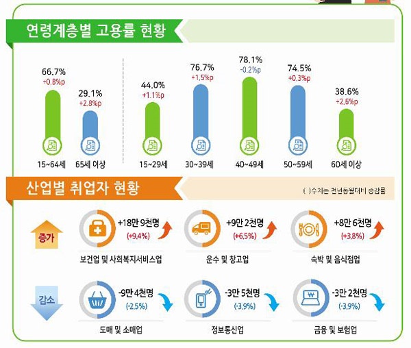 통계청이 12일 발표한 1월 고용동향.