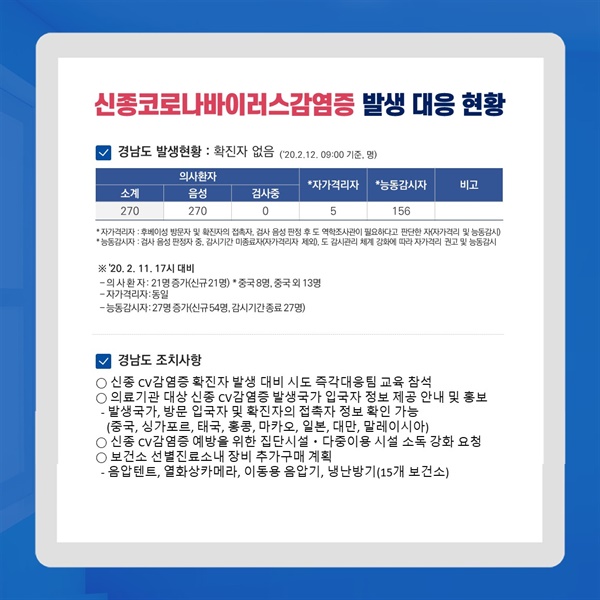  2월 12일 경남지역 신종 코로나 바이러스 감염증 발생 대응 현황.