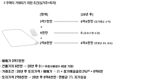 투자목적의 주택이 거래되려면 시중금리보다 높은 수준의 토지가격 상승이 필요하다.