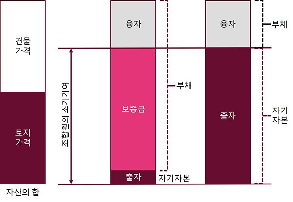 서구의 경우 출자로 대부분의 비용을 충당하지만, 우리의 경우 임대차보호법에 따라 보호받을 수 있는 보증금이 선호되고 있다.