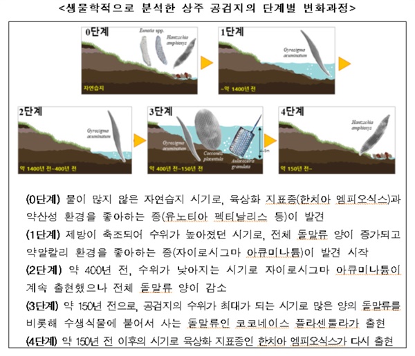 공검지 변화과정