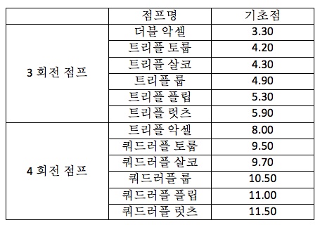 피겨 스케이팅 점프 기초점 목록 피겨 스케이팅 3회전 점프와 4회전 점프의 기초점. 두 바퀴 반을 도는 더블 악셀은 3회전 점프로, 세 바퀴 반을 도는 트리플 악셀은 4회전 점프로 간주된다. ISU(2018), Communication No.2168의 I. Updated Scale of Value의 내용을 편집해 표로 작성.