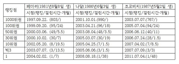  빅3의 세계 랭킹 변화