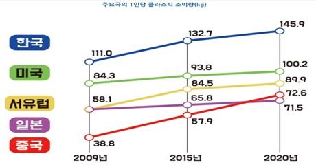 주요국의 1인 당 플라스틱 사용량