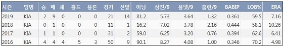  KIA 홍건희 최근 4시즌 주요 기록？(출처: 야구기록실 KBReport.com)