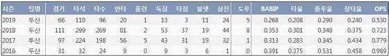  한화 정진호 최근 4시즌 주요 기록？(출처: 야구기록실 KBReport.com)