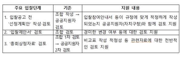 서울시가 17일 내놓은 재개발·재건축 정비사업 시공자 선정 개선 방안