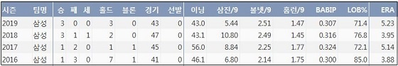  삼성 권오준 최근 4시즌 주요 기록 (출처: 야구기록실 KBReport.com)