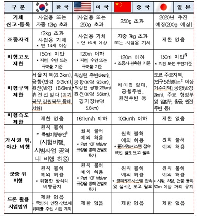 국가별 드론 규제 수준 비교
