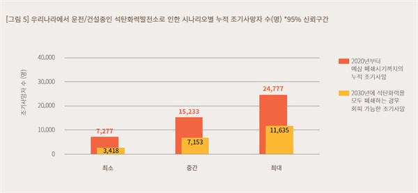 <석탄화력 조기폐쇄의 건강편익 분석 보고서>의 '우리나라에서 운전/건설중인 석탄화력발전소로 인한 시나리오별 누적 조기사망자'(수(명) 95% 신뢰구간).