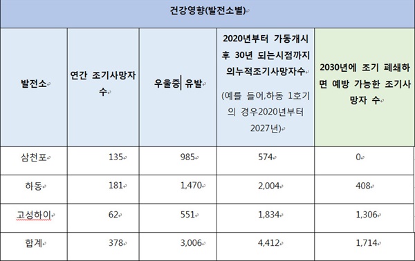 경남 소재 석탄발전소로 인해 유발되는 건강피해와 조기폐쇄시 예방가능한 건강피해.