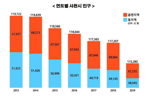 2013년도부터 2019년까지 연도별 사천시 인구. 6년째 내리 감소세다.