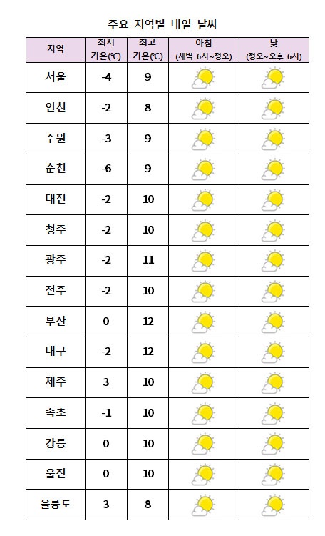 주요 지역별 내일날씨 전망