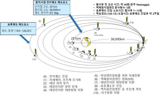 천리안위성 2B호 목표 정지궤도(적도 상공 36,000km) 획득과정