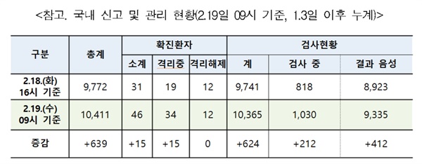  국내 신고 및 관리 현황(2.19일 09시 기준, 1.3일 이후 누계)