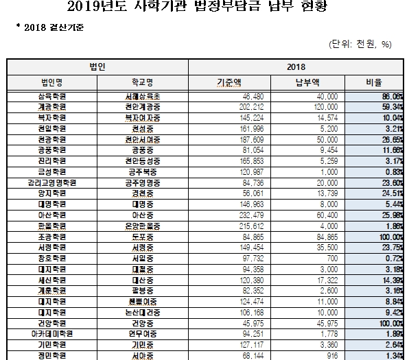 충남도내 2019년도 사립학교 법정부담금 납부현황(2018년 결산 기준)