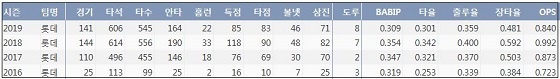  롯데 전준우 최근 4시즌 주요 기록 (출처: 야구기록실 KBReport.com)