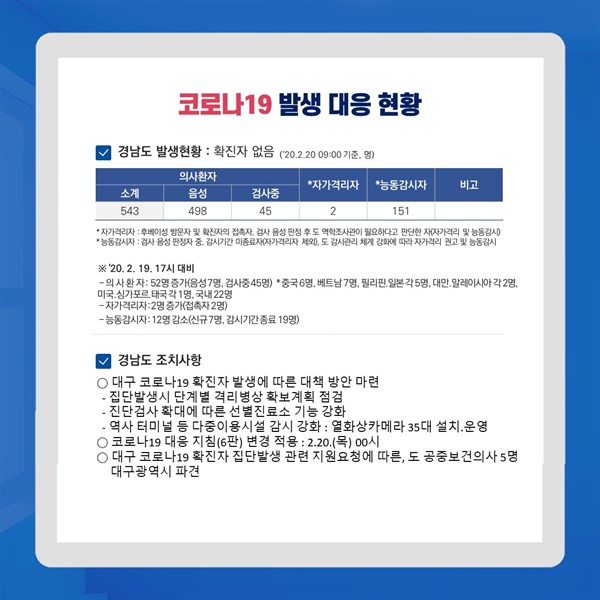 2월 20일 경남지역 '코로나19' 대응 상황.