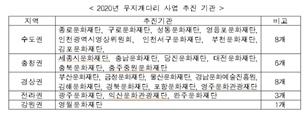  2020무지개다리 사업 선정 기관