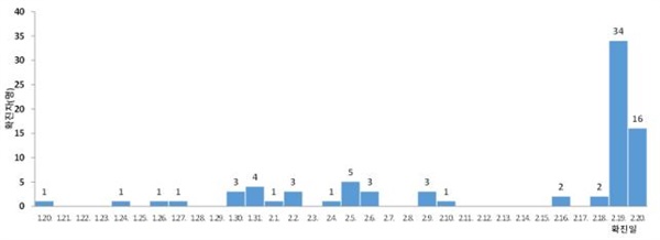 확진 환자 일별 발생 현황 (2.20일 09시 기준, 82명)