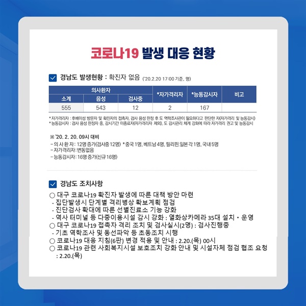 2월 20일 오후 경남지역 신종 코로나 바이러스 감염증 대응 상황.