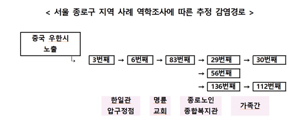 서울 종로구 지역 사례 역학조사에 따른 추정 감염경로