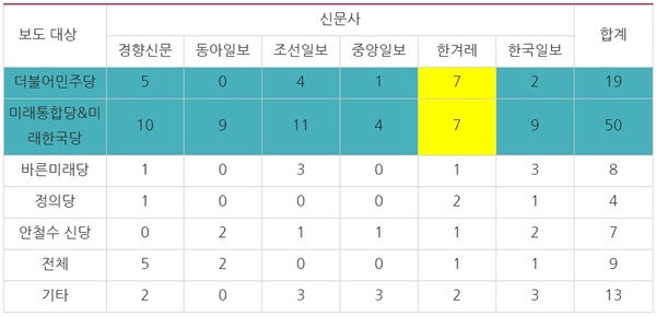 △ 주된 보도 대상 기준 선거보도 분류(2/5~7)