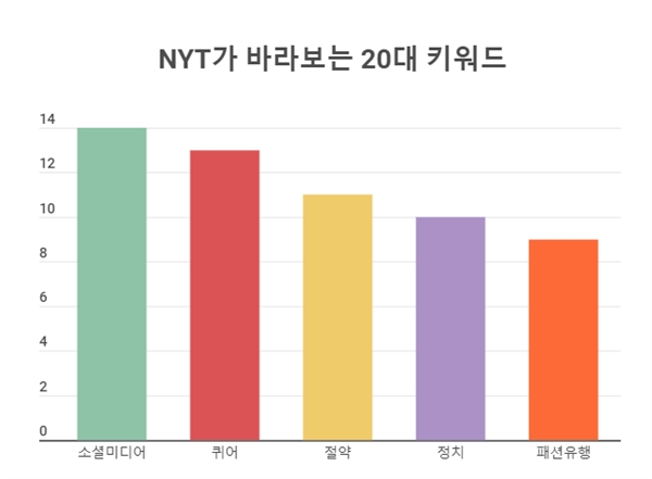 뉴욕타임스가 바라보는 20대 키워드 *매체에서 수집한 전체 기사 중 해당 키워드가 등장한 기사의 개수. 오피니언 등의 형식적 특징은 제외한 기사 내용의 키워드만 합산.