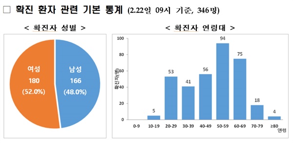 코로나바이러스감염증-19 국내 발생 현황