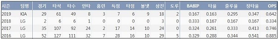  KIA 문선재 최근 4시즌 주요 기록？(출처: 야구기록실 KBReport.com)