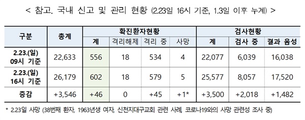 국내 신고 및 관리 현황 (2.23일 16시 기준, 1.3일 이후 누계)