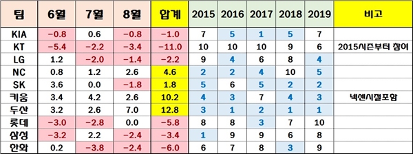  최근 5년간 한 여름의 월별 승패마진 