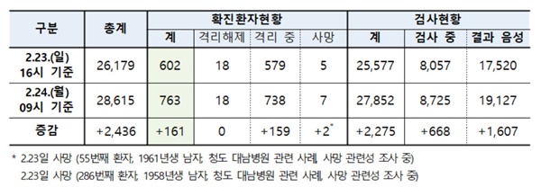 국내 신고 및 관리 현황 (2.24일 09시 기준, 1.3일 이후 누계)
