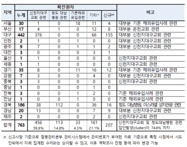 국내 신고 및 관리 현황 (2.24일 09시 기준, 1.3일 이후 누계)