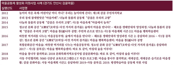 마을공동체 활성화 지원사업을 살펴보면 이웃과 함께 하는 소소하지만 의미 있는 활동들이었으며, 마을공동체를 위한 자발적 헌신에 해당한다.