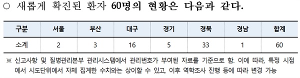 새롭게 확진된 환자 60명의 현황