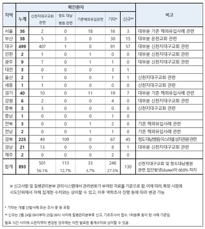 국내 확진환자 현황 (2.25일 09시 기준, 1.3일 이후 누계)
